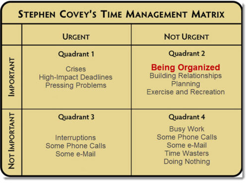 Stephen Covey Time Management Matrix 1B Nora Paller Los Angeles 